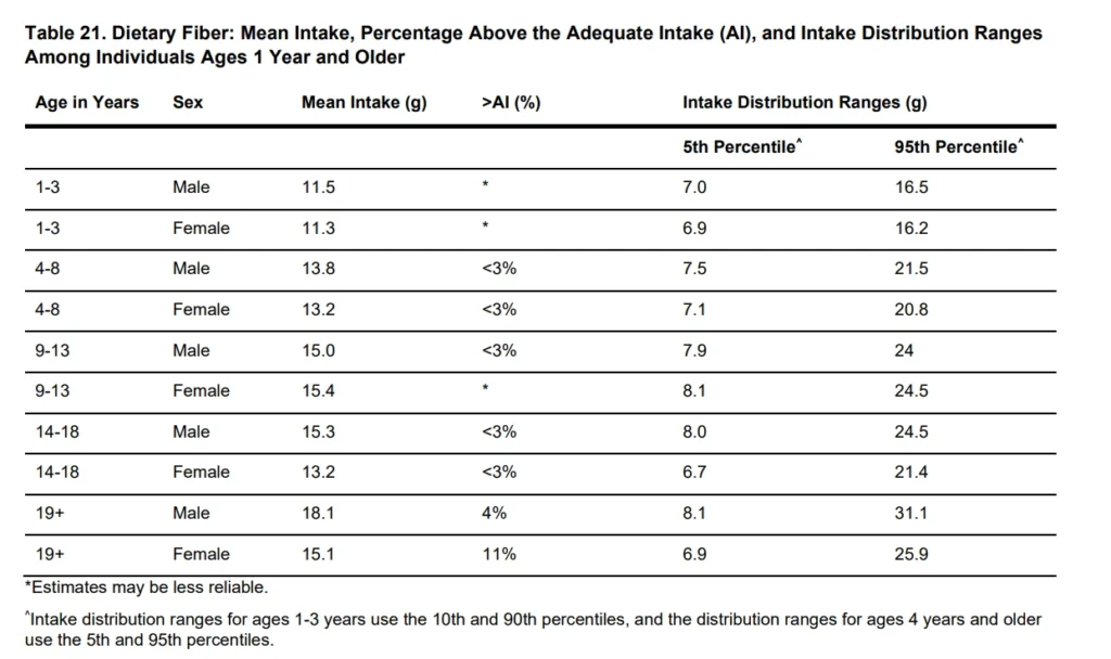 NHANES dietary data table on fiber intake